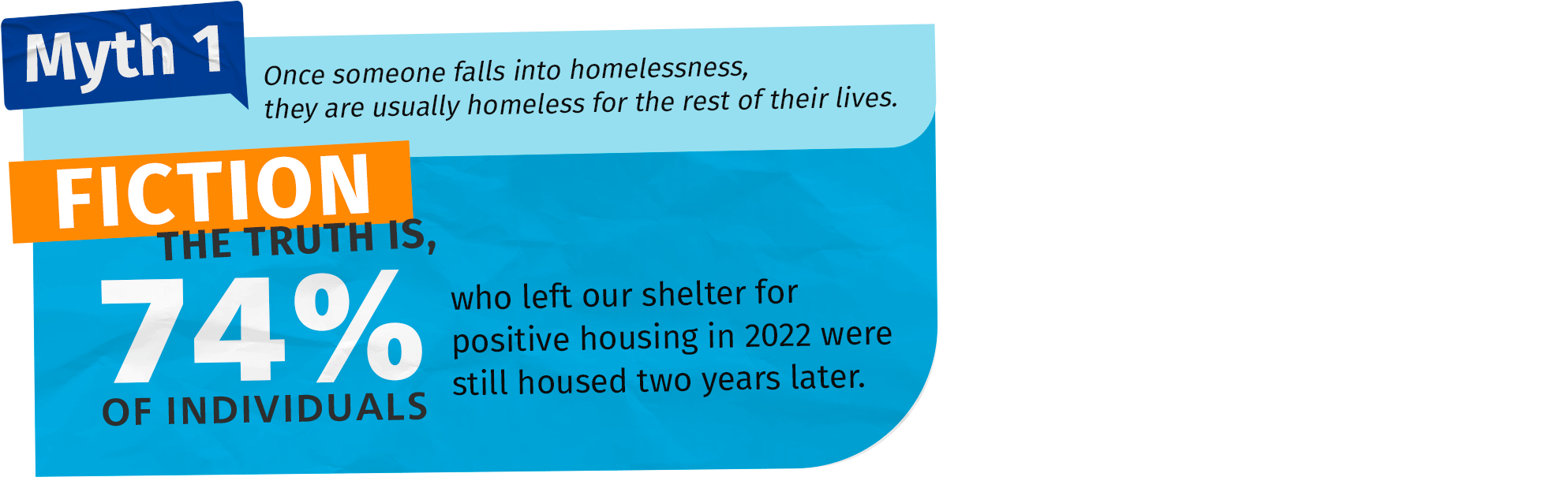 Myth 1: Once someone falls into homelessness, they are usually homeless for the rest of their lives. | FICTION: THE TRUTH IS, 74% OF INDIVIDUALS who left our shelter for positive housing in 2022 were still housed two years later.