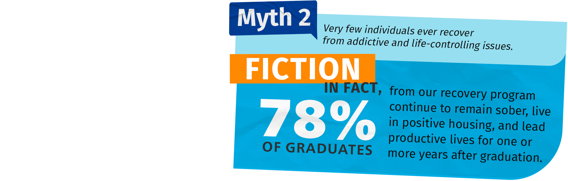 Myth 2: Very few individuals ever recover from addictive and life-controlling issues. | FICTION: IN FACT, from our recovery program 78% OF GRADUATES continue to remain sober, live in positive housing, and lead productive lives for one or more years after graduation.