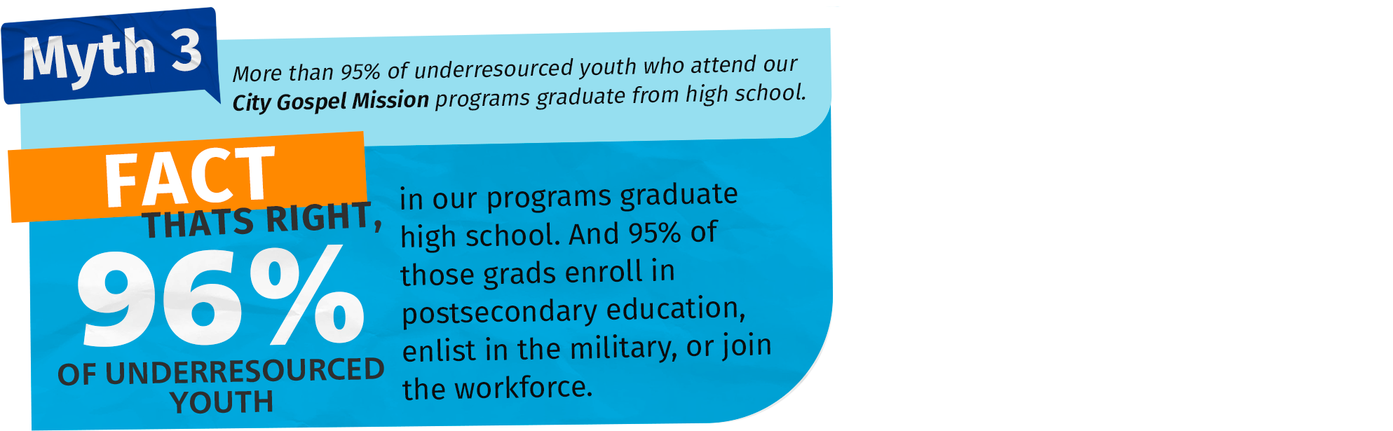 Myth 3: More than 95% of underresourced youth who attend our City Gospel Mission programs graduate from high school. | FACT: THATS RIGHT, 96% OF UNDERRESOURCED YOUTH in our programs graduate high school. And 95% of those grads enroll in postsecondary education, enlist in the military, or join the workforce.